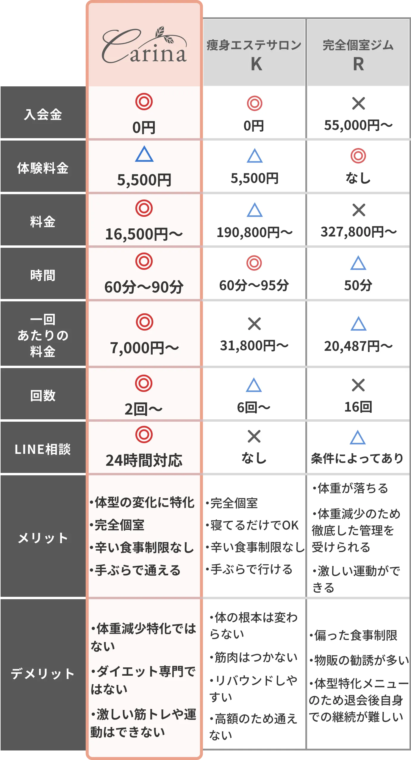 carinaと他社の比較表